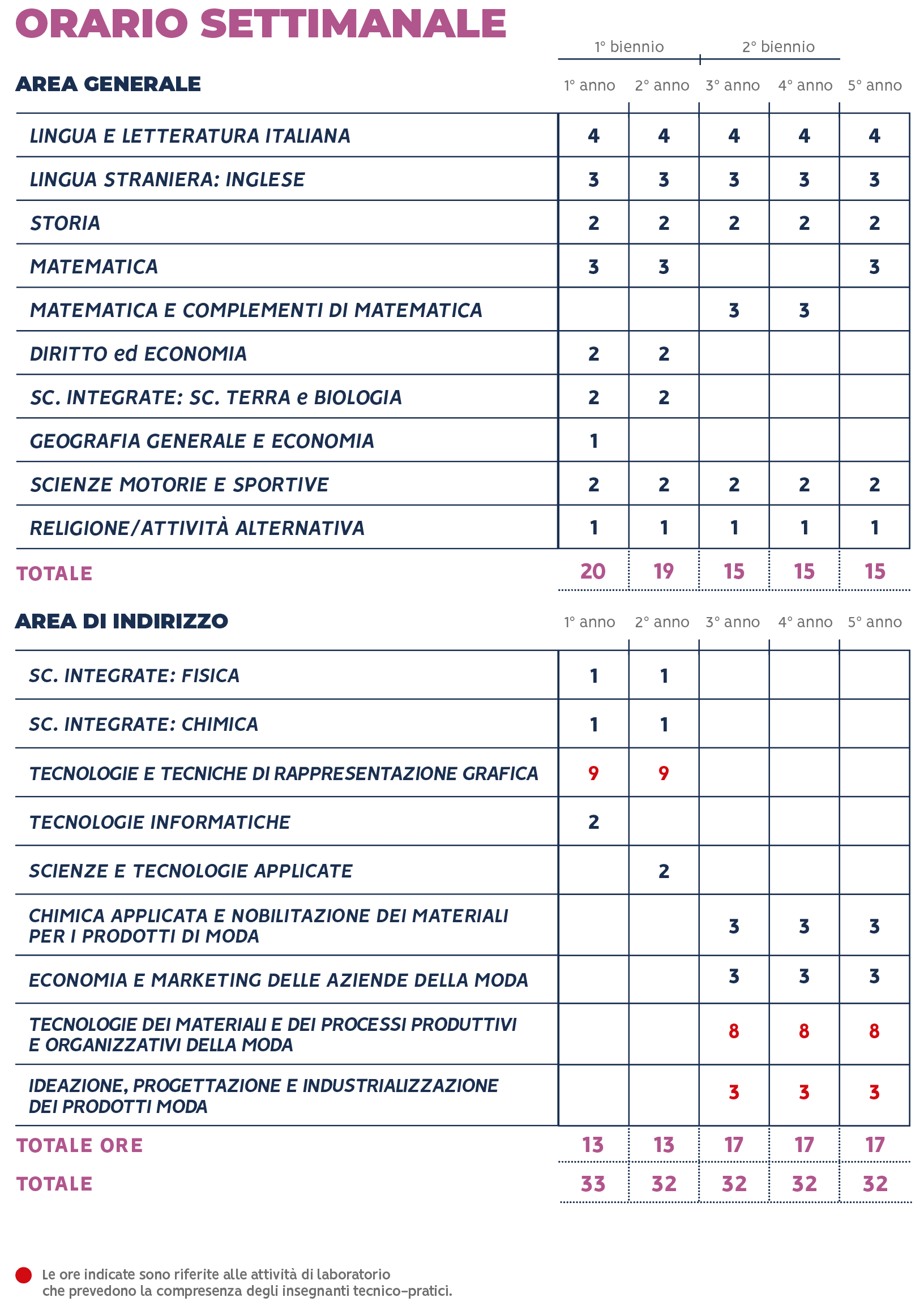 orario 2021 tecnico moda